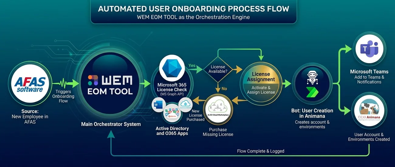 Geautomatiseerde onboarding-flow van AFAS via WEM en Microsoft naar Animana